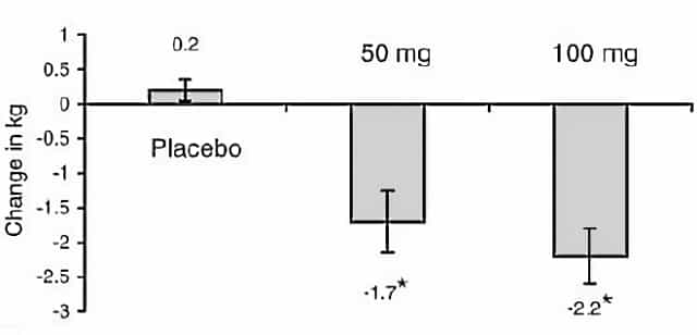 オキシメトロンによる脂肪燃焼データグラフ