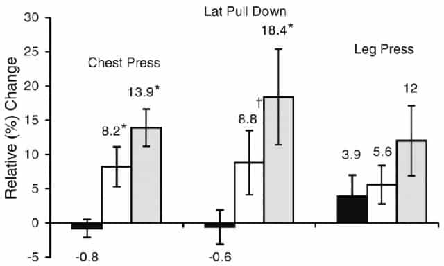 オキシメトロンによる筋力アップデータグラフ
